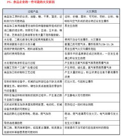 食品加工企业消防安全管理