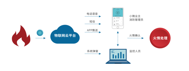 安全事故频发 中消云智慧消防为企业支招